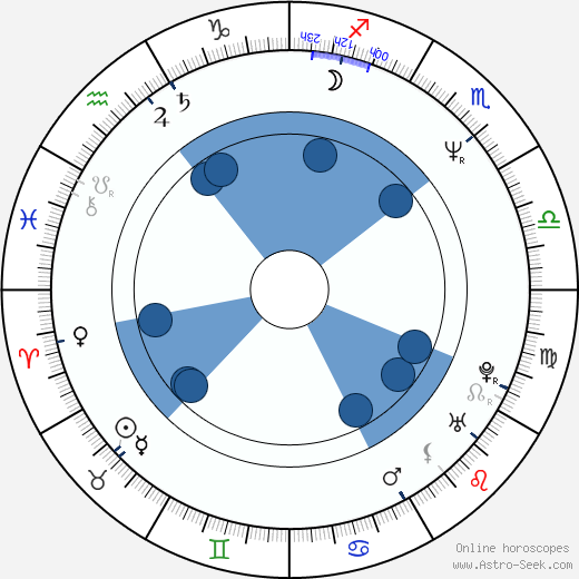 Milorad Mandić wikipedia, horoscope, astrology, instagram