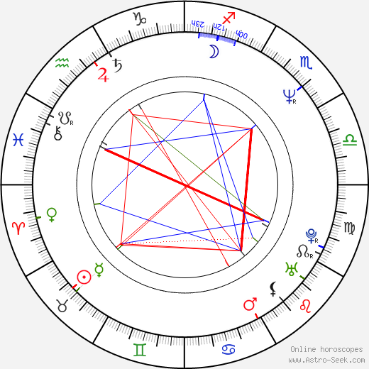 Milorad Mandić birth chart, Milorad Mandić astro natal horoscope, astrology