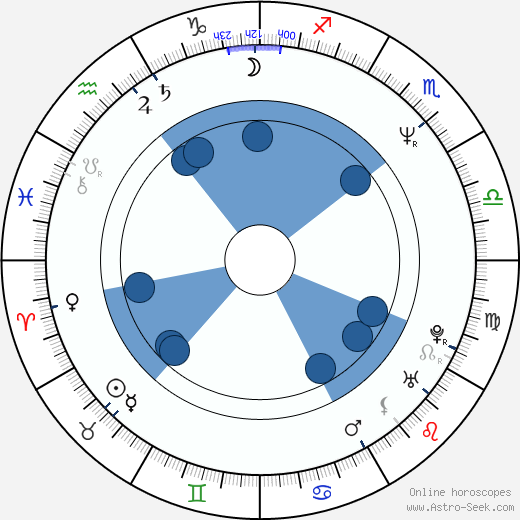 Monika Rosca horoscope, astrology, sign, zodiac, date of birth, instagram