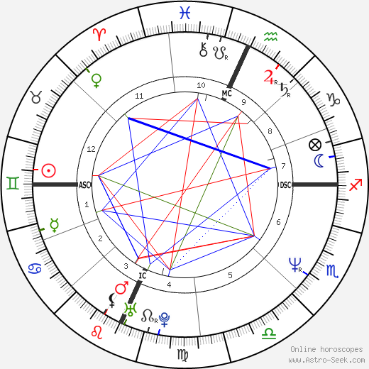 Patti Stanger birth chart, Patti Stanger astro natal horoscope, astrology