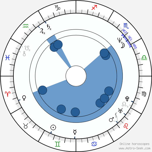 Peri Gilpin wikipedia, horoscope, astrology, instagram