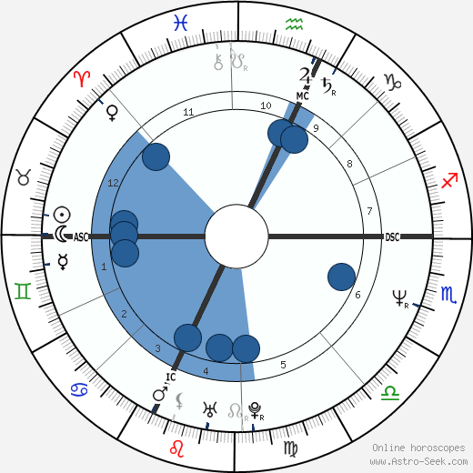 Roberta Voltolini wikipedia, horoscope, astrology, instagram