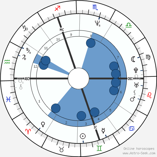 Tim Burness Oroscopo, astrologia, Segno, zodiac, Data di nascita, instagram
