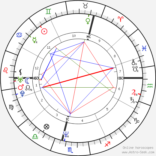 Alison Moyet birth chart, Alison Moyet astro natal horoscope, astrology