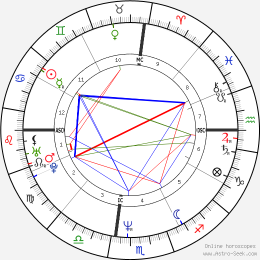 Greg LeMond birth chart, Greg LeMond astro natal horoscope, astrology