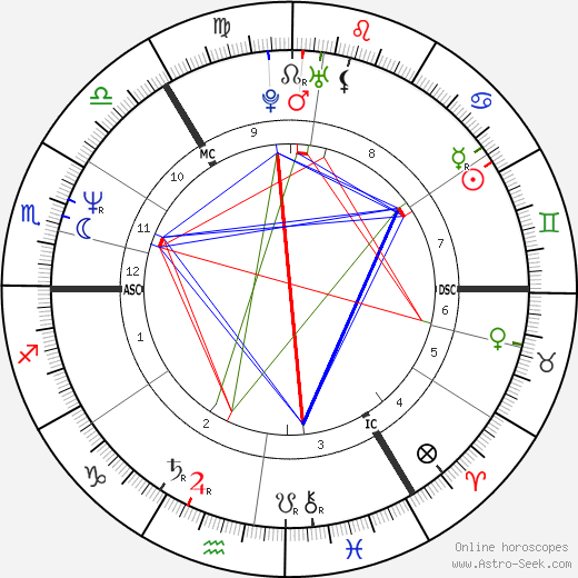 Iain Glen birth chart, Iain Glen astro natal horoscope, astrology