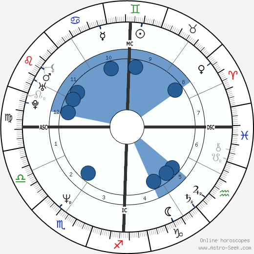 Jennifer Coolidge wikipedia, horoscope, astrology, instagram