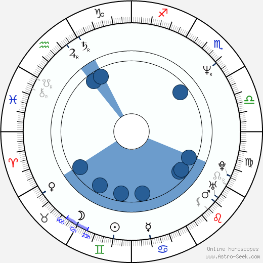 María Barranco wikipedia, biography, birth chart, instagram María Barranco wikipedia, horoscope, astrology, instagram