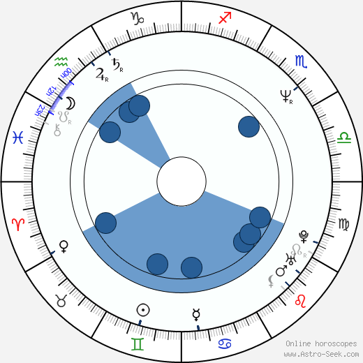Sam Harris wikipedia, horoscope, astrology, instagram