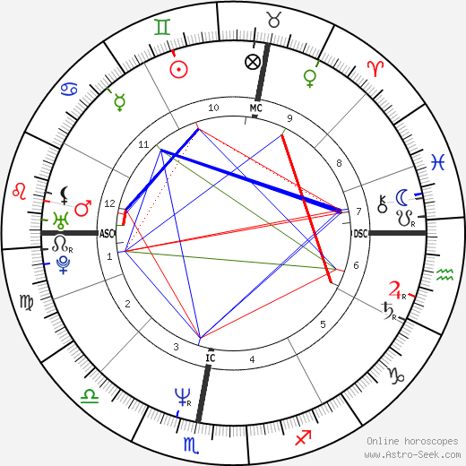 Ulla Janascheck birth chart, Ulla Janascheck astro natal horoscope, astrology