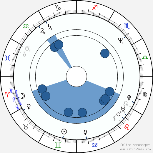 Ursula Buchfellner horoscope, astrology, sign, zodiac, date of birth, instagram