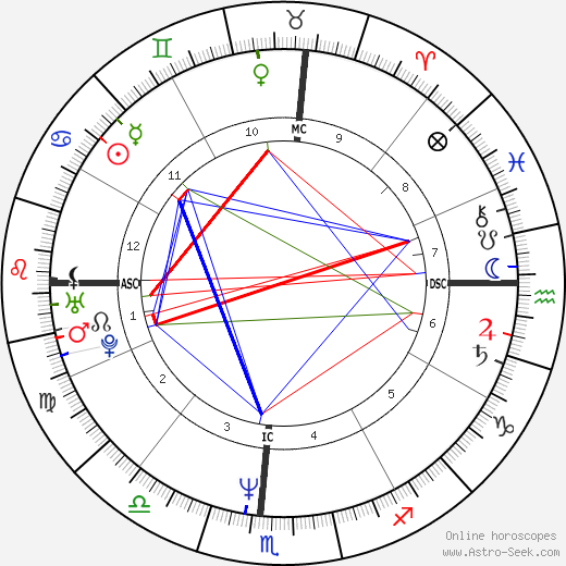 Carl Lewis birth chart, Carl Lewis astro natal horoscope, astrology