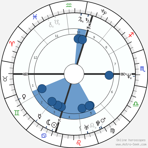 Dave Kellman wikipedia, horoscope, astrology, instagram