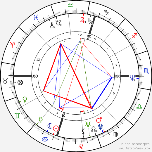 Dave Kellman birth chart, Dave Kellman astro natal horoscope, astrology