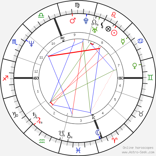 David Kissinger birth chart, David Kissinger astro natal horoscope, astrology