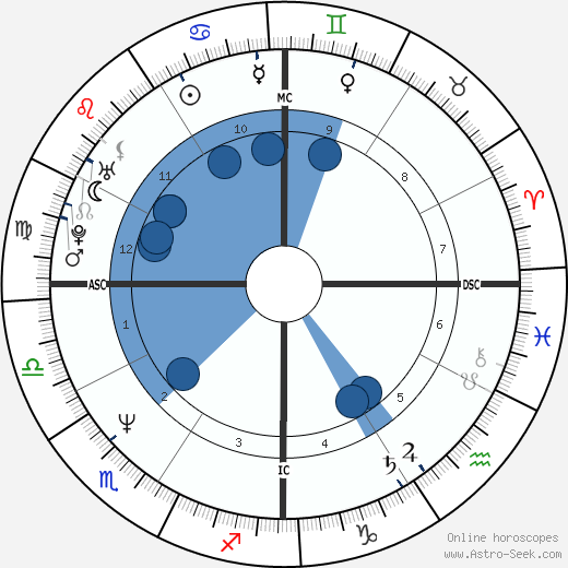 Forest Whitaker horoscope, astrology, sign, zodiac, date of birth, instagram