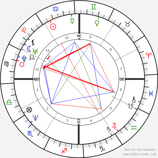 Forest Whitaker birth chart, Forest Whitaker astro natal horoscope, astrology