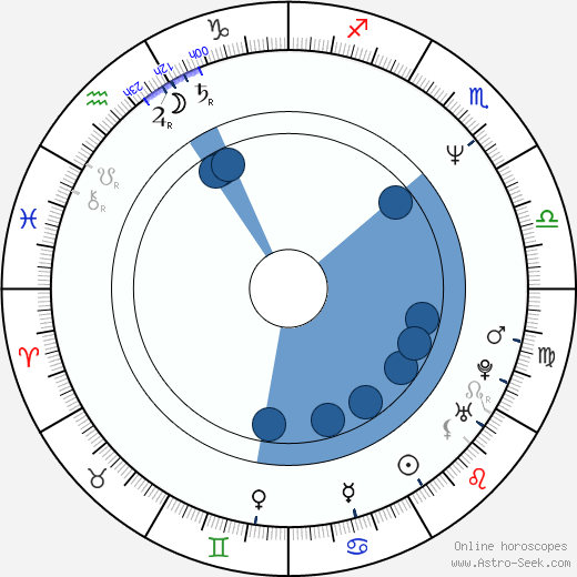 John Putch horoscope, astrology, sign, zodiac, date of birth, instagram