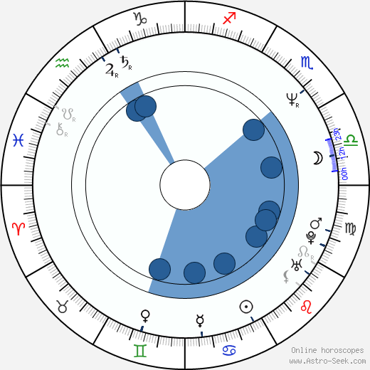 Miguel Lunardi Oroscopo, astrologia, Segno, zodiac, Data di nascita, instagram