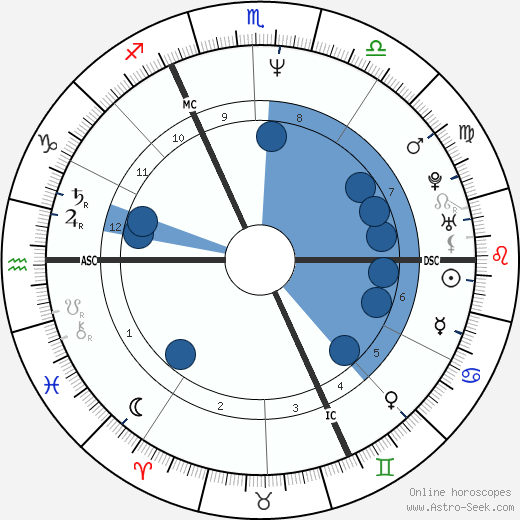 Paul Duchesnay wikipedia, horoscope, astrology, instagram