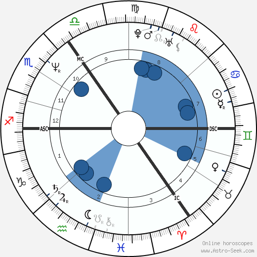 Diana Spencer Natal Chart