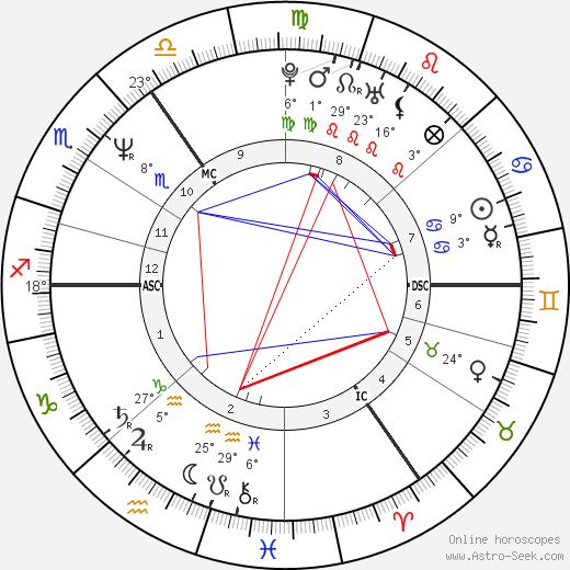 Diana Astrology Chart