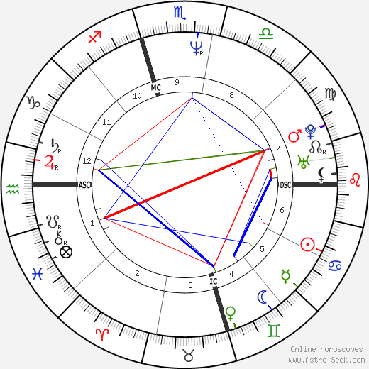 Robin Randall birth chart, Robin Randall astro natal horoscope, astrology