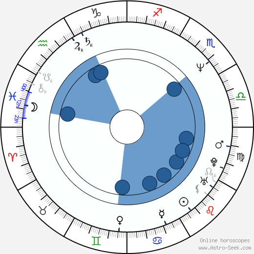 Skye Blue Oroscopo, astrologia, Segno, zodiac, Data di nascita, instagram