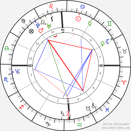 Toby Keith birth chart, Toby Keith astro natal horoscope, astrology