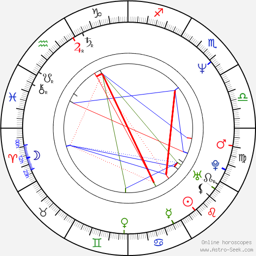 Brad Faxon birth chart, Brad Faxon astro natal horoscope, astrology