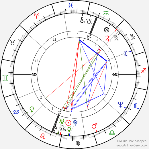 John Haning birth chart, John Haning astro natal horoscope, astrology