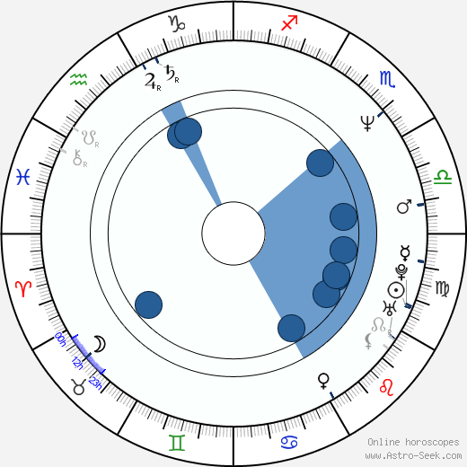 Karl T. Wright wikipedia, horoscope, astrology, instagram
