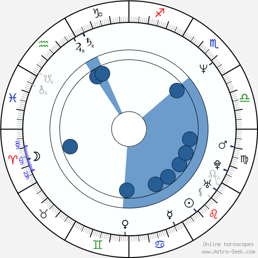 Michael Spiller horoscope, astrology, sign, zodiac, date of birth, instagram