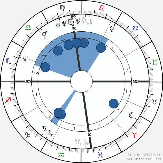 Roland Menzies wikipedia, horoscope, astrology, instagram