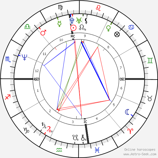 Roland Menzies birth chart, Roland Menzies astro natal horoscope, astrology