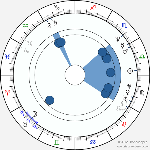 Andy Lau wikipedia, horoscope, astrology, instagram