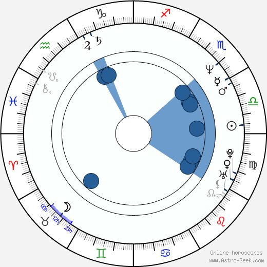 Antonio Urrutia horoscope, astrology, sign, zodiac, date of birth, instagram