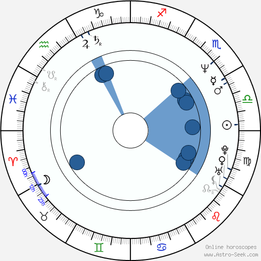 Charlotte Fich wikipedia, horoscope, astrology, instagram
