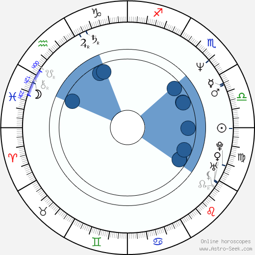 David A. Harp wikipedia, horoscope, astrology, instagram