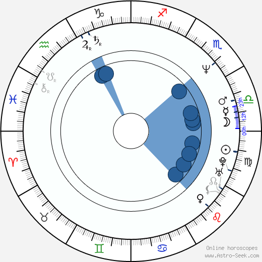 Daily Astrology Chart