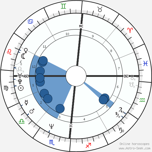 Eva Grimaldi horoscope, astrology, sign, zodiac, date of birth, instagram