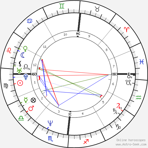 Eva Grimaldi birth chart, Eva Grimaldi astro natal horoscope, astrology