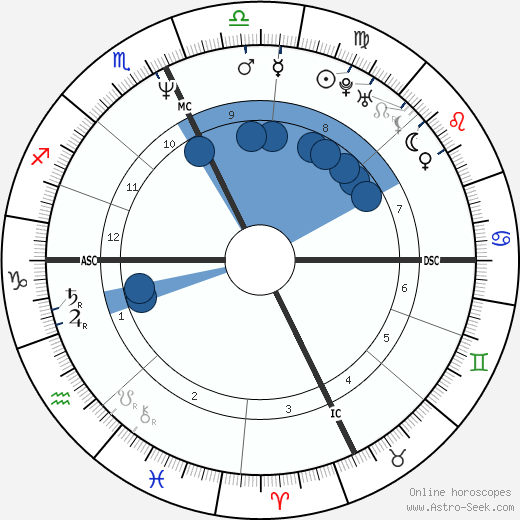 George Tobia Jr. wikipedia, horoscope, astrology, instagram