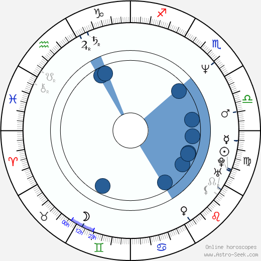 Gyula Nagy horoscope, astrology, sign, zodiac, date of birth, instagram