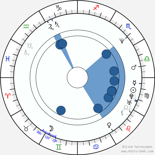 Gyula Nagy wikipedia, horoscope, astrology, instagram