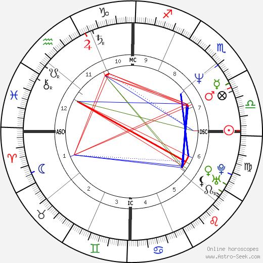 Heather Locklear birth chart, Heather Locklear astro natal horoscope, astrology