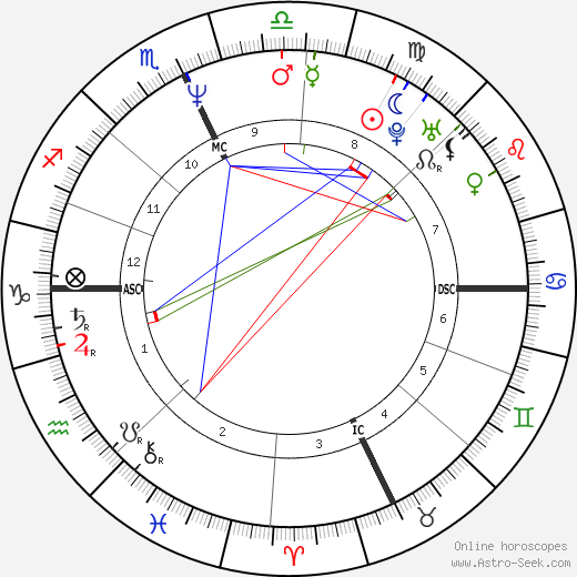 Jim Corsi birth chart, Jim Corsi astro natal horoscope, astrology