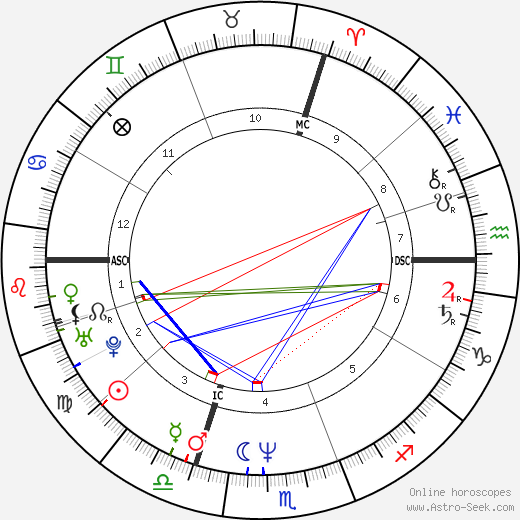 Martina Gedeck birth chart, Martina Gedeck astro natal horoscope, astrology