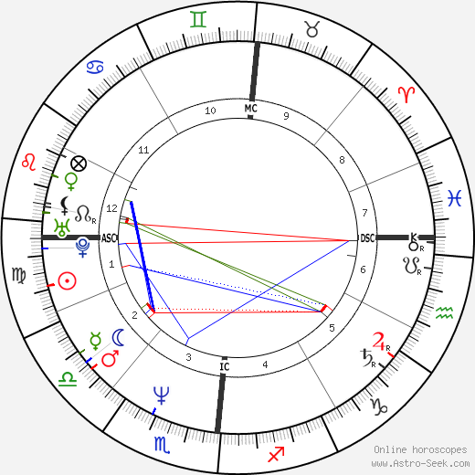 Mylène Farmer birth chart, Mylène Farmer astro natal horoscope, astrology