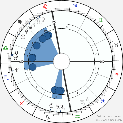 Susanne Holst horoscope, astrology, sign, zodiac, date of birth, instagram